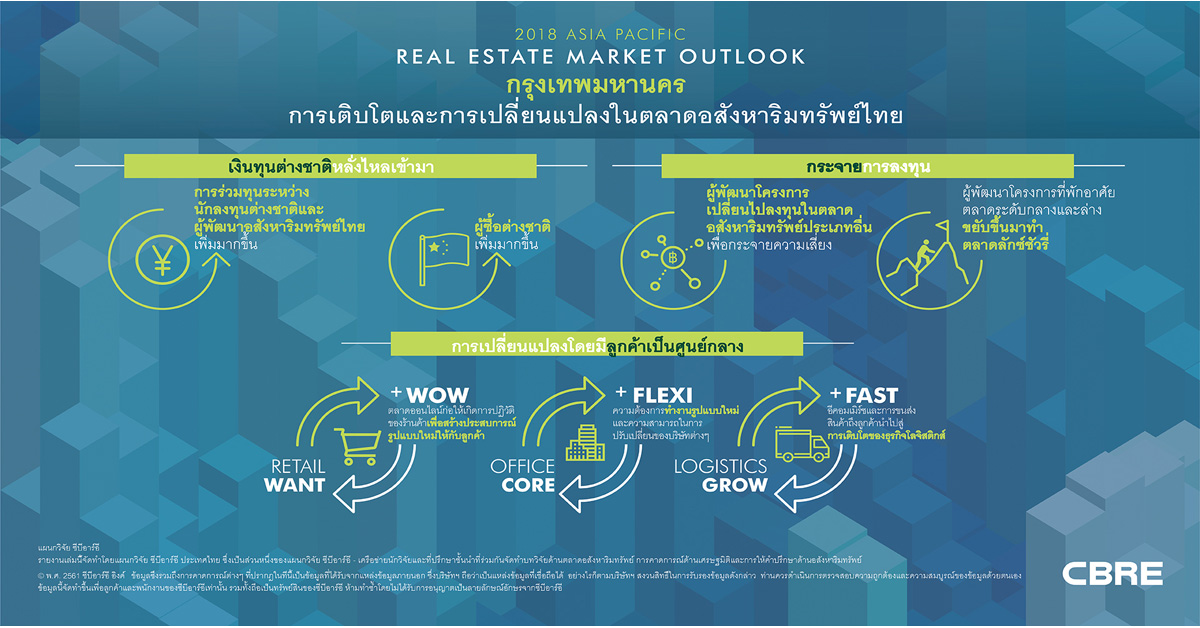 การเติบโตและการเปลี่ยนแปลงของตลาดอสังหาริมทรัพย์กรุงเทพฯ ปี 61