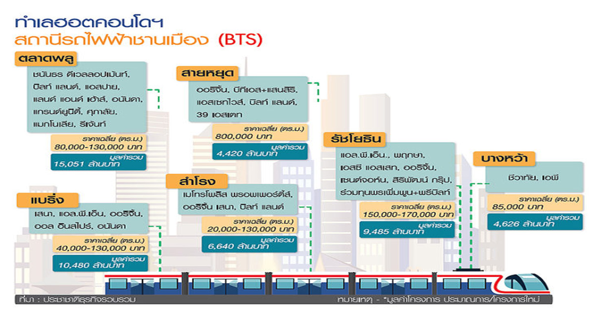 รถไฟฟ้าพลิกทำเลคอนโด ตลาดพลู-สะพานใหม่ บูมแสนล้าน