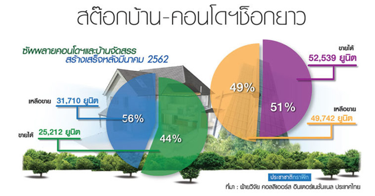 สต๊อกบ้าน-คอนโดฯช็อกยาว