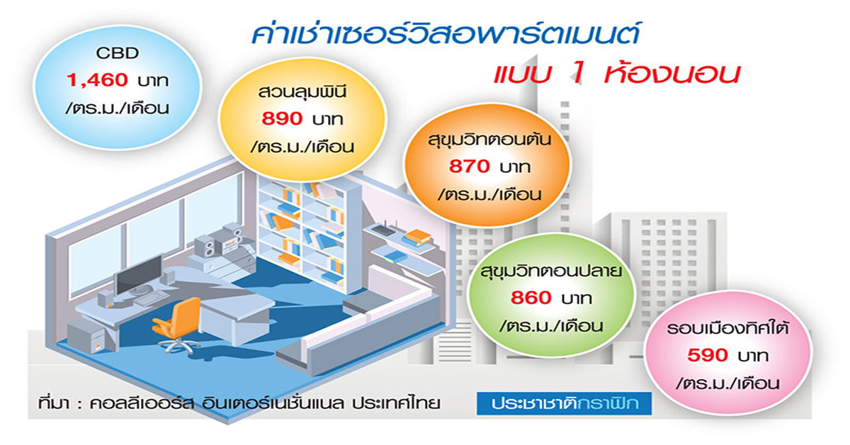 แฟชั่นใหม่ลงทุน เซอร์วิสอพาร์ตเมนต์ อนันดา-ออริจิ้น-ศุภาลัย แห่แจม !