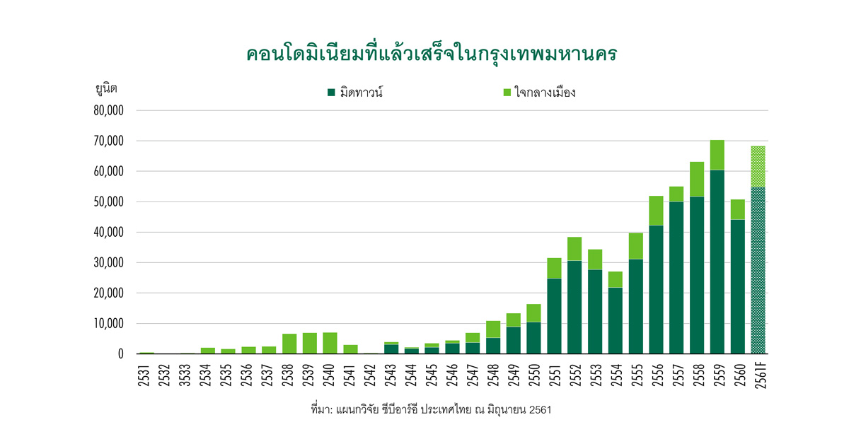 ซีบีอาร์อีมองตลาดคอนโดมิเนียมในกรุงเทพฯ ช่วง 30 ปีที่ผ่านมา