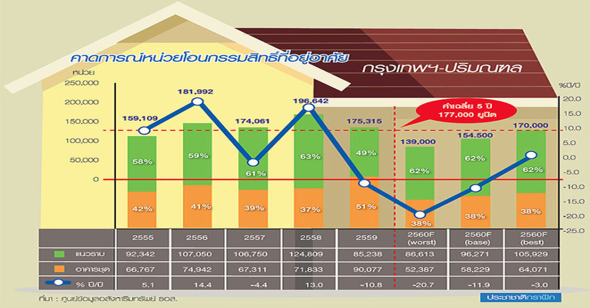 REIC ประเมินสถิติปี 60 ยอดโอนต่ำกว่าค่าเฉลี่ย 5 ปีย้อนหลัง
