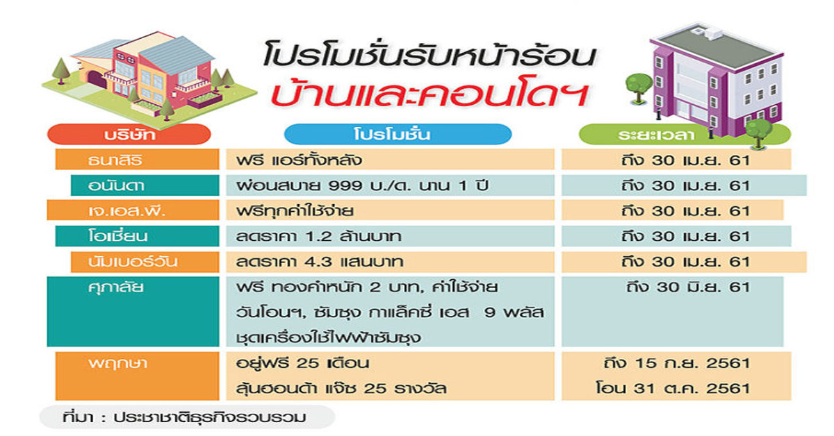 อสังหาขน บ้าน-คอนโด พร้อมอยู่ลดราคายาวถึงก.ย.61