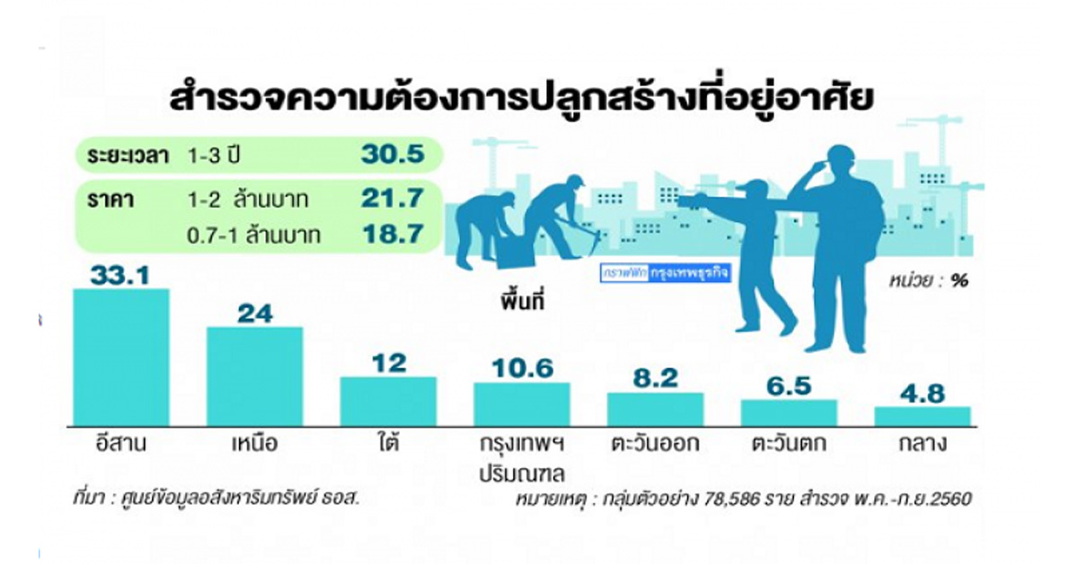 ตลาดรับสร้างบ้านโค้งสุดท้ายกำลังซื้อฟื้น