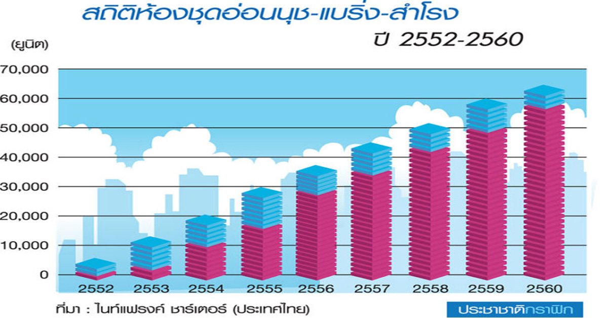 คอนโดสุขุมวิทตอนต้น-สำโรง ถูก-แพงต่างกัน 32-59 เปอร์เซนต์