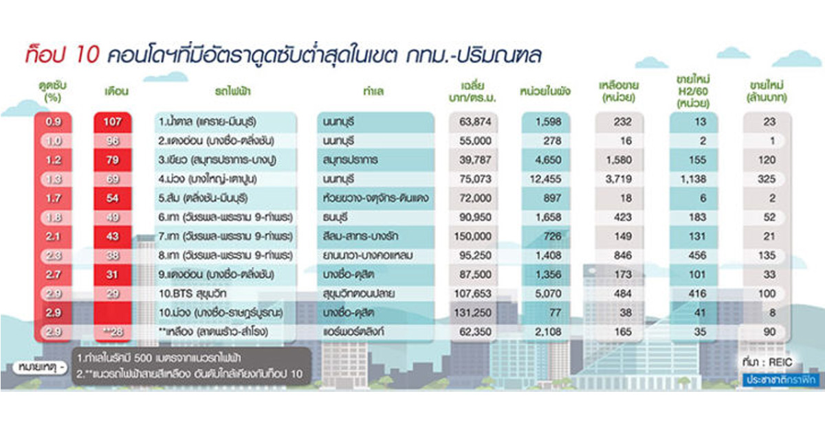 REIC เปิดบิ๊กดาต้า กทม.-ปริมณฑล “ทาวน์เฮาส์-บ้านเดี่ยว” กอดคอขี่หลังเสือ ส่องท็อป 10 ทำเลคอนโดยอดขายบ๊วยสุด