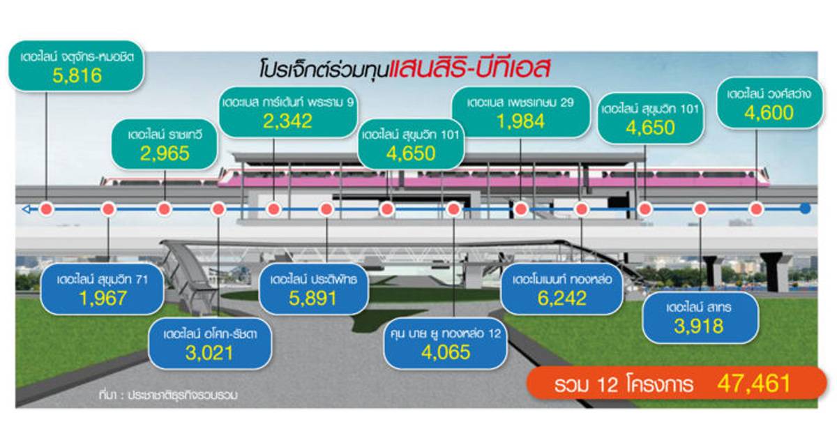 แสนสิริ-บีทีเอสแข่งตุนที่แนวรถไฟฟ้า ผุดมิกซ์ยูสเมืองทองแจ้งวัฒนะ-ศูนย์วัฒนธรรม