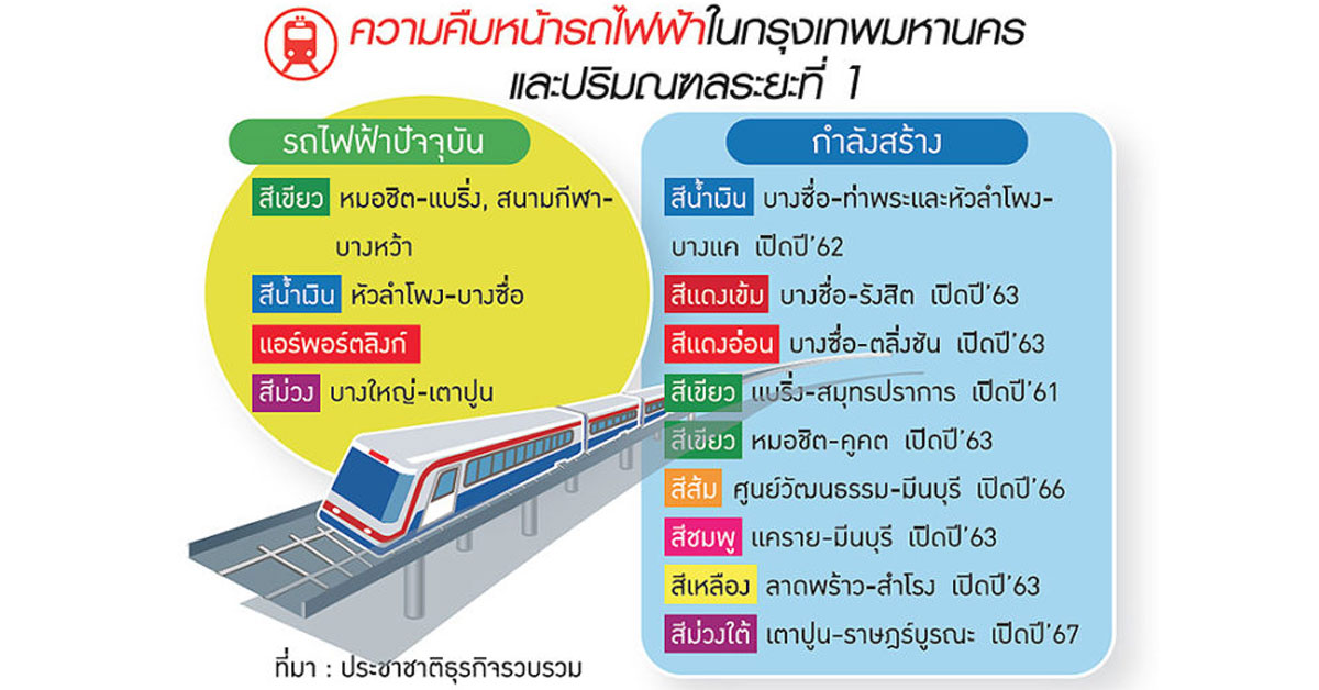 ดึงเอกชนลงขันรถไฟฟ้ารับเมืองโต ผุดโครงข่ายสายย่อย  เทา-ทอง-น้ำตาล