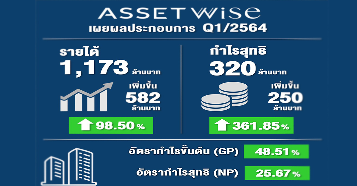 แอสเซทไวส์ โชว์กำไร Q1 ปี 64 พุ่ง 361.8 เปอร์เซนต์ พลิกกลยุทธ์เติบโตสู้โควิด