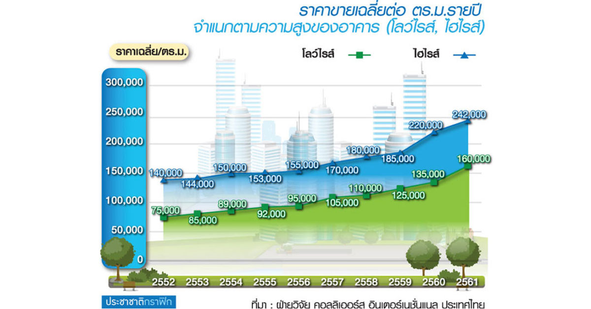 ทองหล่อ-เอกมัย เดือดทุนไทย-เทศแข่งลงทุนใหม่แ