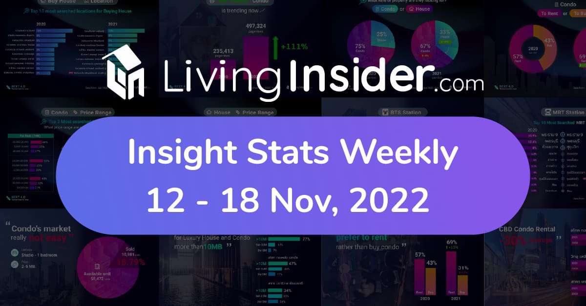 Livinginsider - Weekly Insight Report [12 - 18 Nov 2022]