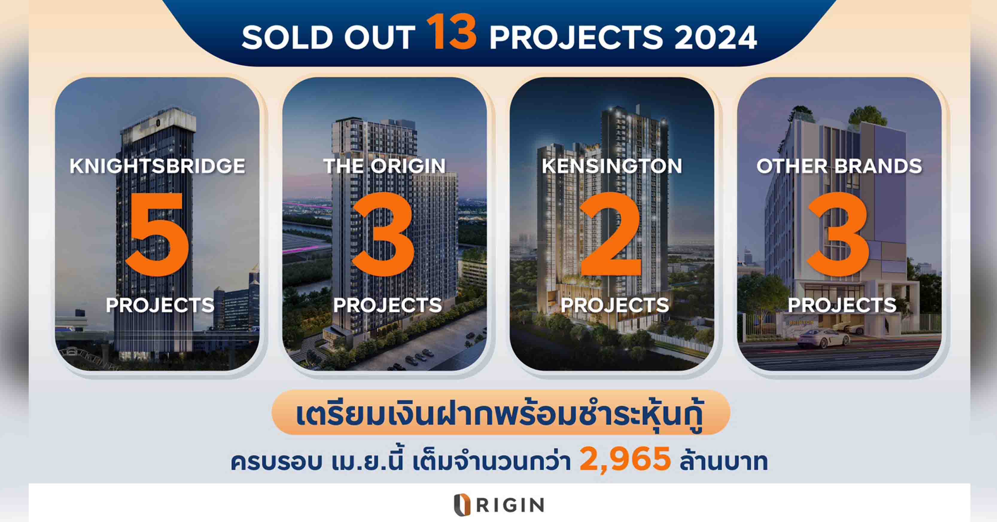 ออริจิ้น ปลื้ม ปี 67 Sold Out คอนโด 13 โครงการ มูลค่ารวม 19,400 ล้านบาท พร้อมกำ Backlog 44,562 ล้านบาท หนุนรายได้ต่อเนื่อง 4 ปี