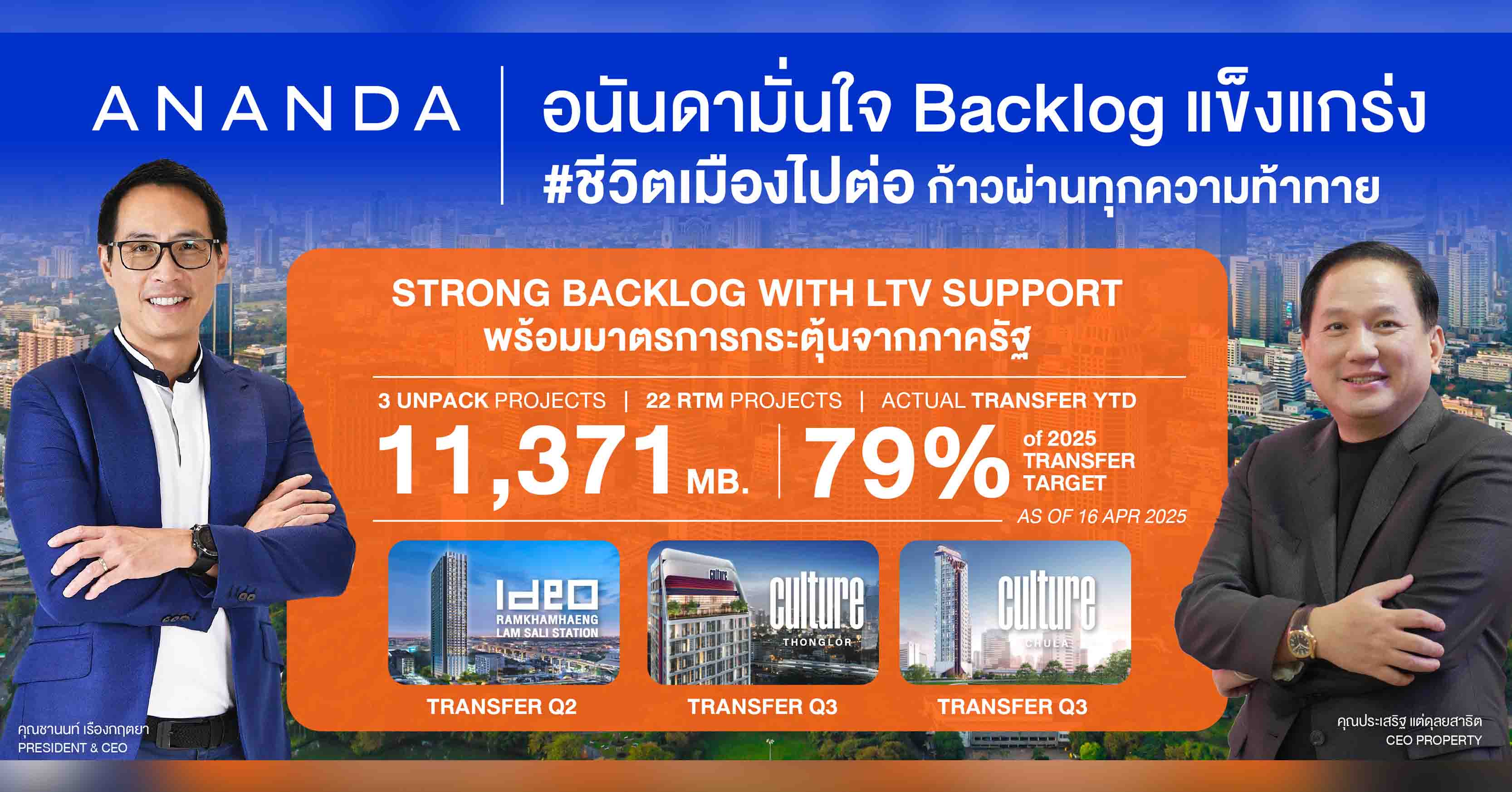 อนันดาฯ โชว์ Backlog แกร่ง 11,371 ล้านบาท มั่นใจมาตรการกระตุ้นอสังหาฯ ภาครัฐ หนุนตลาดฟื้นตัว ย้ำ คอนโดติดรถไฟฟ้ายังเป็นที่ต้องการของคนเมือง