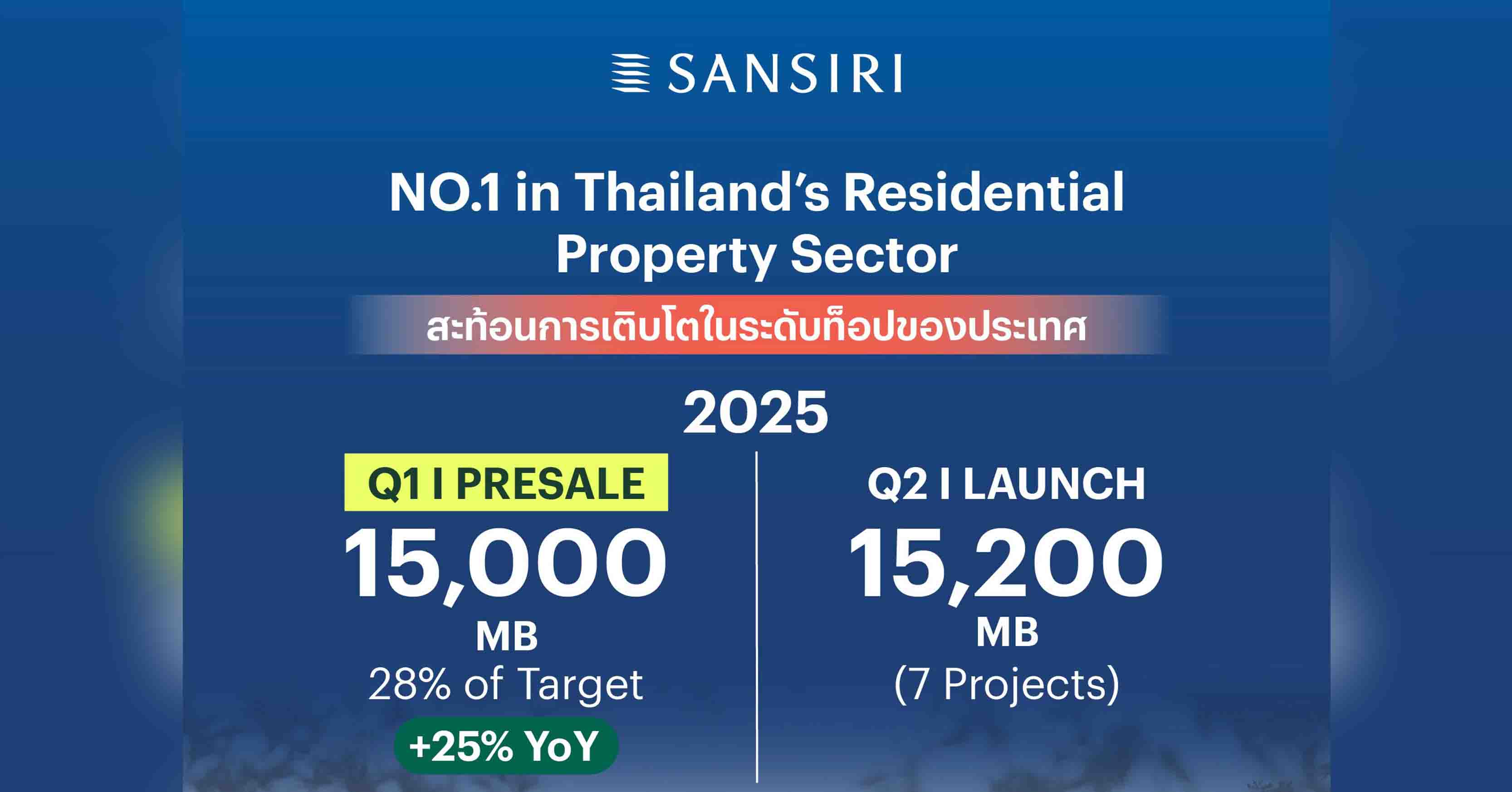 แสนสิริ แชมป์รายได้-เงินปันผล ส่งสัญญาณแกร่ง Q1/68 ยอดขายพุ่ง 15,000 ล้านบาท แรงหนุน “PTY Resid...
