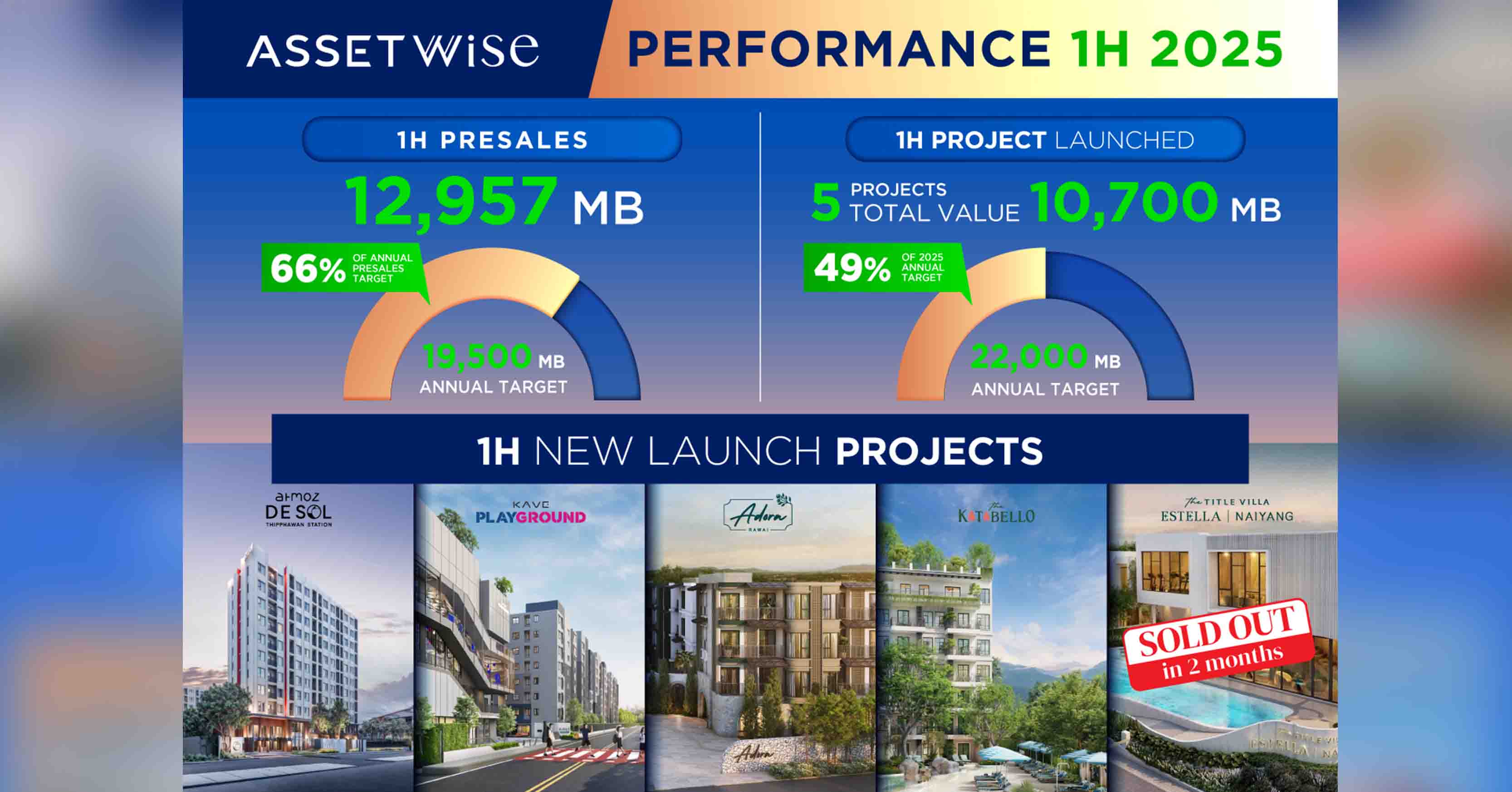 ASW กวาดยอดขาย 6 เดือนแรกปี 68 กว่า 12,957 ล้านบาท ทะลุ 66% ของเป้าพรีเซลทั้งปี ครึ่งปีหลังเตรียมเปิดโครงการใหม่ในภูเก็ตรับดีมานด์ต่างชาติช่วงไฮซีซั่น