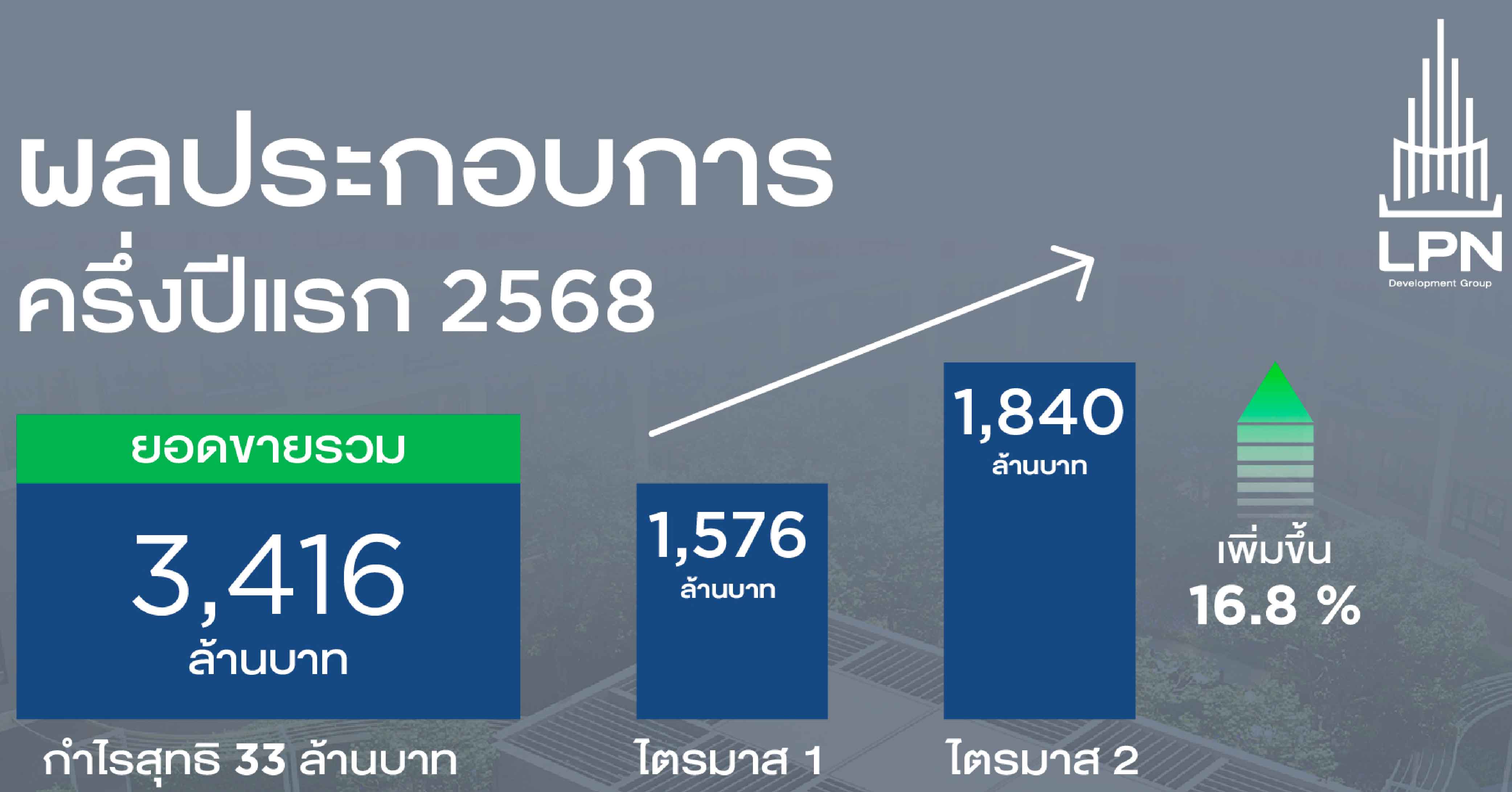  LPN แรงไม่ตก! กวาดรายได้ครึ่งปีแรกกว่า 3 พันล้านบาท ยอดขาย Q2 พุ่ง 16.8% พร้อมลุยตลาดครึ่งปีหลัง