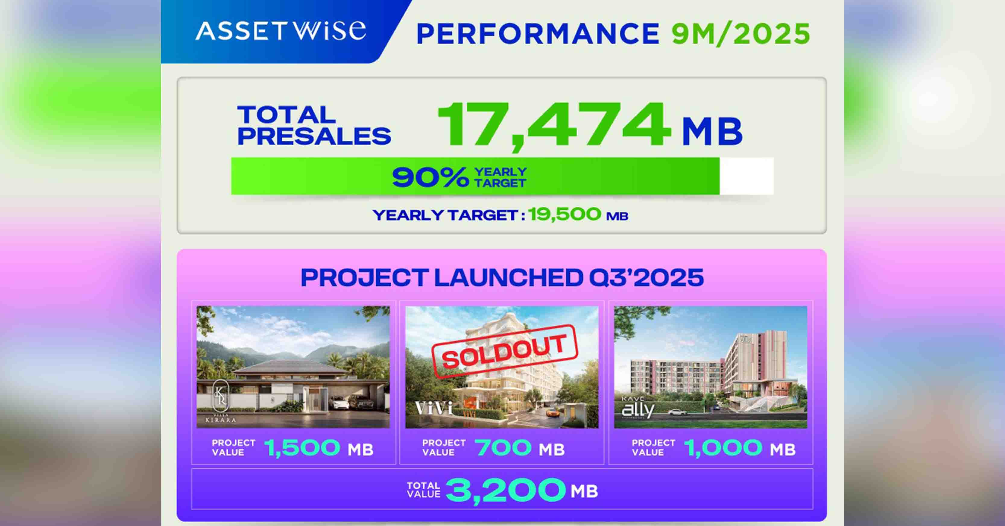 ASW โชว์แกร่ง 9 เดือนกวาดยอดขาย 17,474 ล้านบาท ทะลุ 90% ของเป้าทั้งปี เตรียมปรับแผนภูเก็ต เปิดโปรเจกต์ใหม่เพิ่มเสริมทัพไฮซีซั่น มั่นใจพรีเซลตามเป้า 19,500 ล้านบาท
