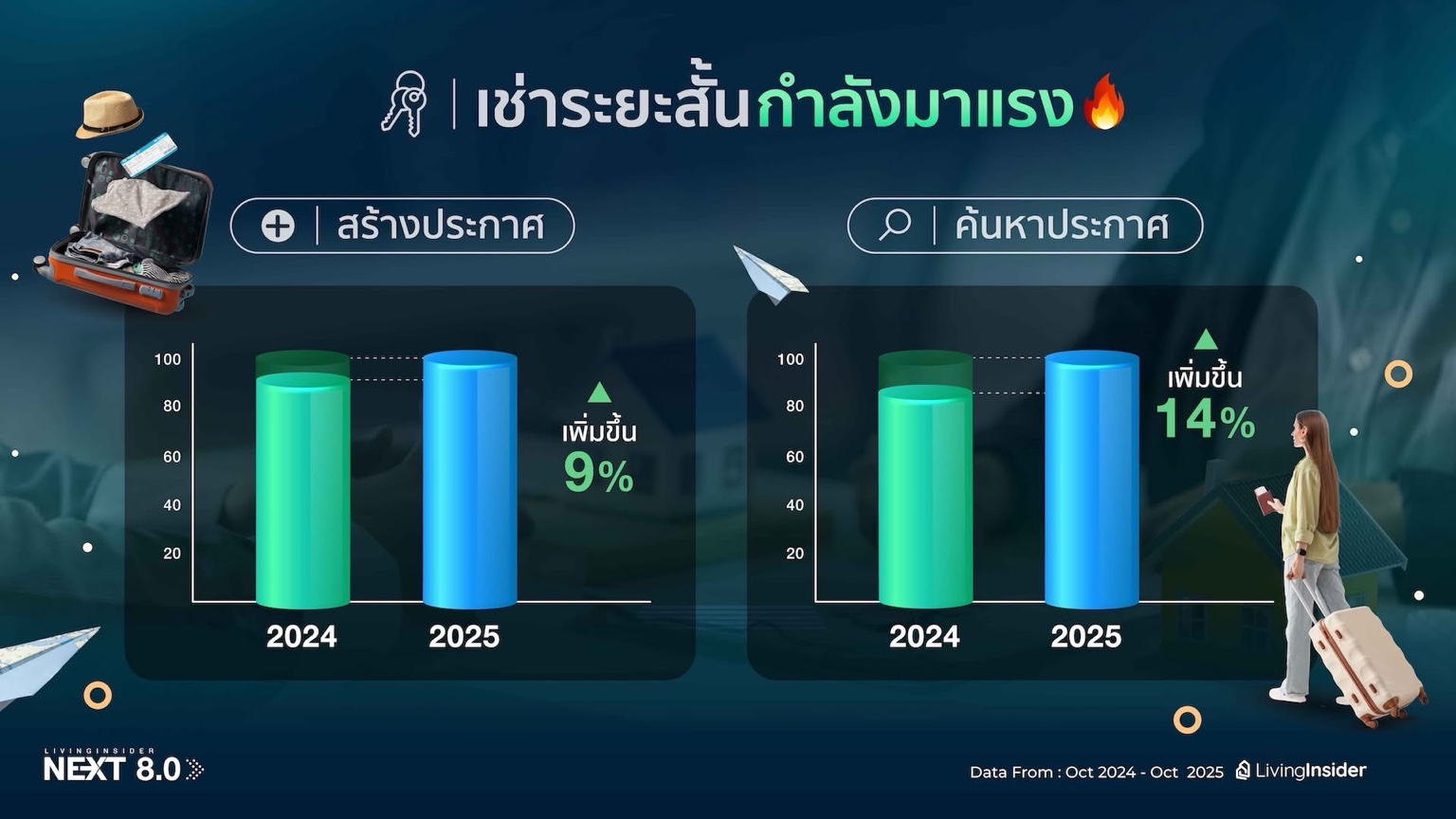 นี่คือโอกาสที่จะสร้างรายได้ค่าเช่าเพิ่มขึ้นสูงสุด 2 เท่า | Short-Term & Monthly Rental Trend 2025