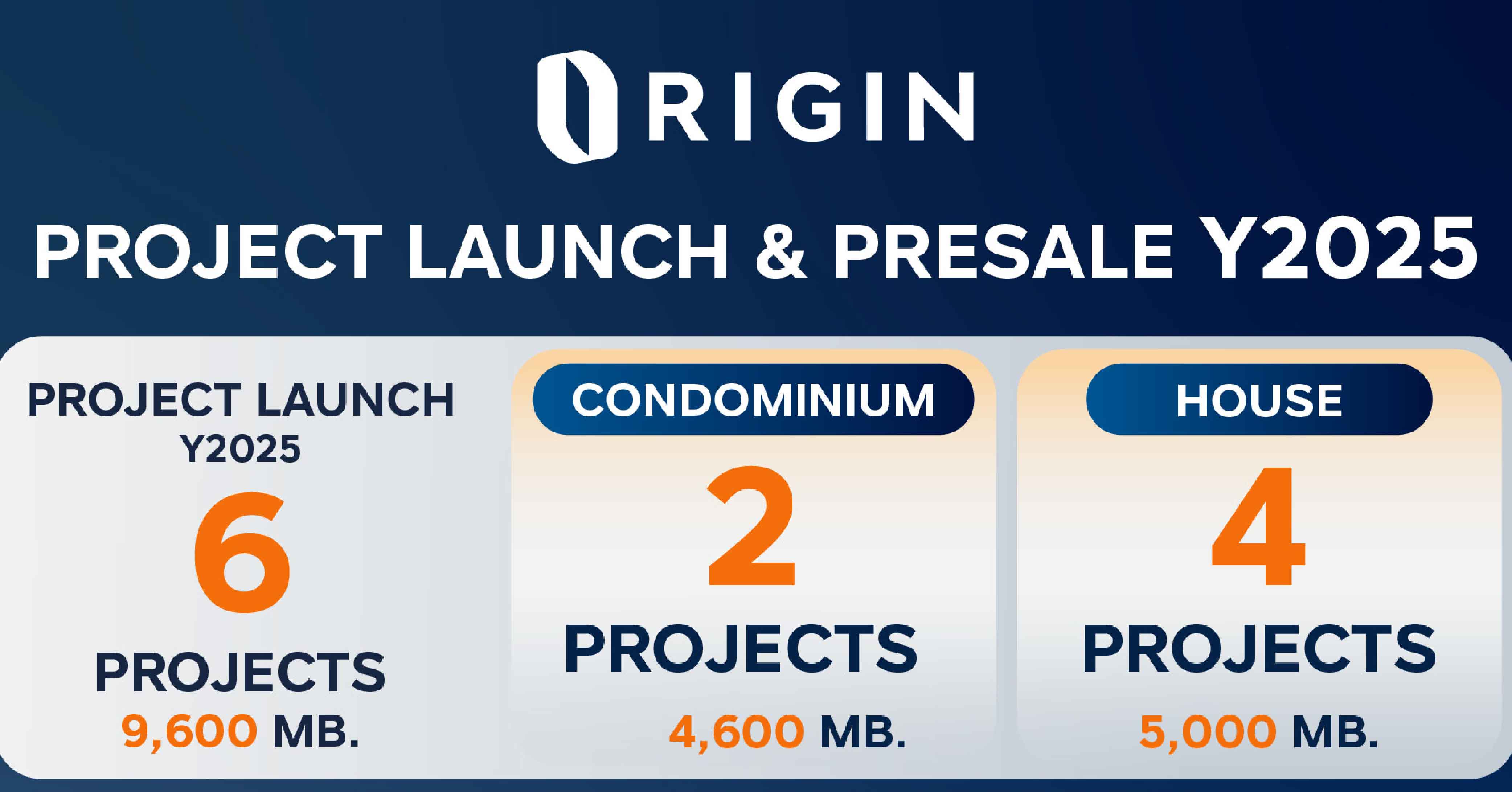 ออริจิ้น โชว์ยอดขายบ้าน-คอนโดฯ ปี 2568 กว่า 24,500 ล้านบาท ปี 2569 จ่อโอนคอนโดฯเพิ่มอีก 9 โครงการ ตุน Backlog แล้วกว่า 70% ของมูลค่าโครงการ