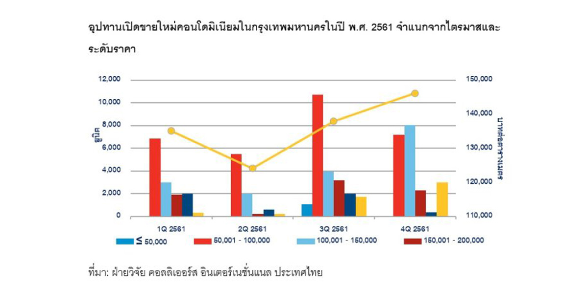 คอลลิเออร์สฯ เผยคอนโดกรุงเทพแพงขึ้น 8.2 เปอร์เซนต์ ห่วงหนี้ครัวเรือนพุ่ง 5.7 เปอร์เซนต์ กระทบกำลังซื้อตลาดแมส