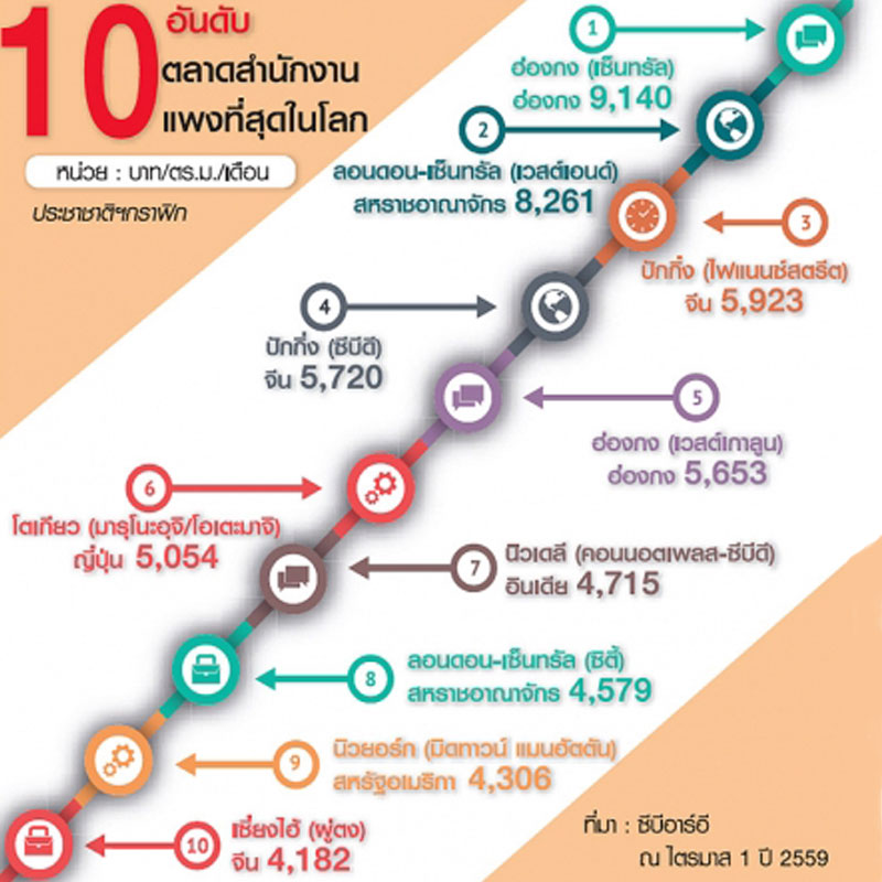 เปิดค่าเช่าออฟฟิศแพงสุดในโลก 