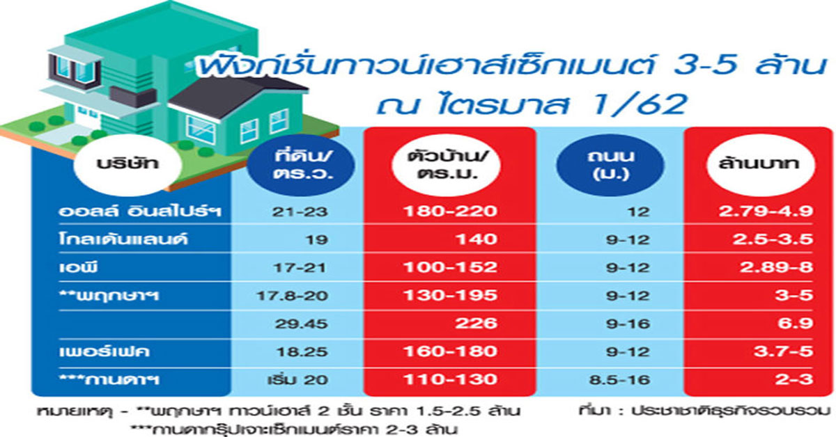 ทาวน์เฮาส์ 8 หมื่นล้านเดือด น้องใหม่ท้ารบยักษ์เจ้าตลาด