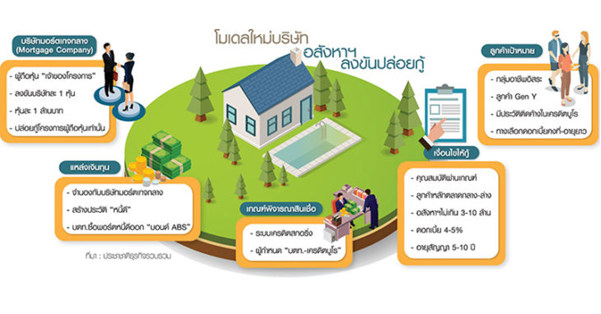 อสังหาลงขันให้กู้ซื้อบ้าน-คอนโด โมเดลใหม่ผ่าทางตันแบงก์เข้มงวดสินเชื่อ