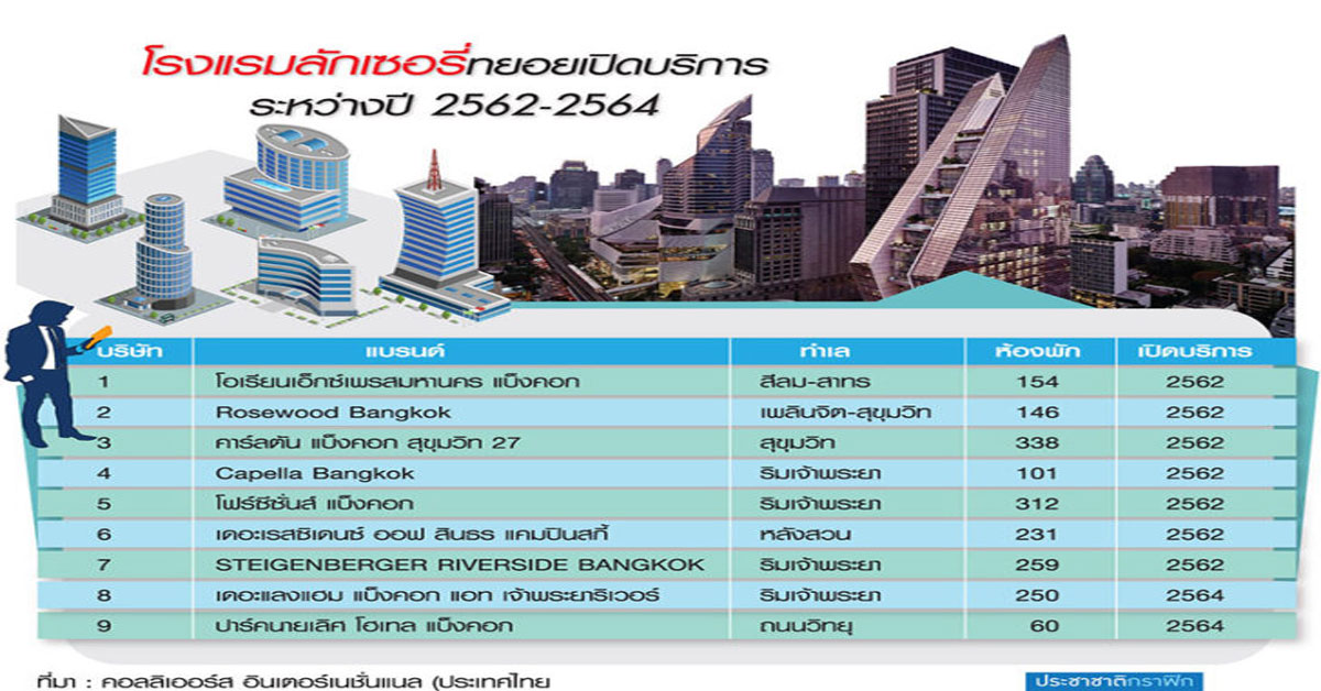 โรงแรมหรูผงาด 9 โปรเจ็กต์ใหม่ผุดในเมืองยันริมน้ำ