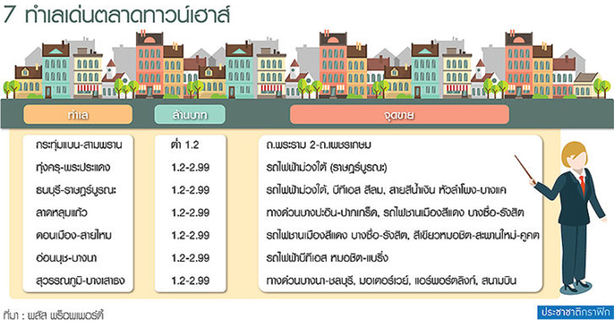 รถไฟฟ้า-ทางด่วน แจ้งเกิด 7 ทำเลเด่นทาวน์เฮาส์