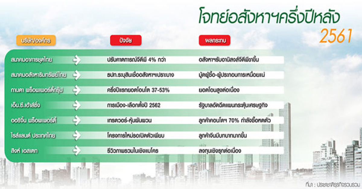 บิ๊กแบรนด์ปลื้มโอนคอนโด 4 เดือน โต 53 เปอร์เซนต์ โจทย์ครึ่งปีหลัง สินเชื่อเปราะบาง-ลุ้นรัฐกระตุ้นศก.