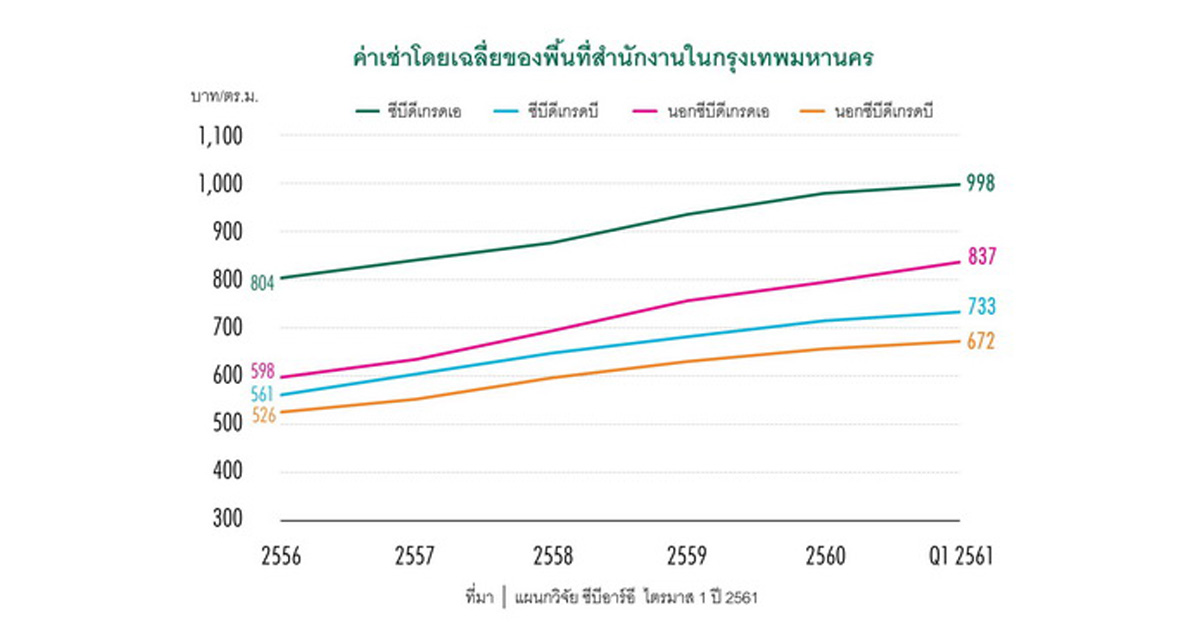 “ซีบีอาร์อี” เผยค่าเช่าออฟฟิศในกรุงเทพฯ ทำสถิติสูงสุด