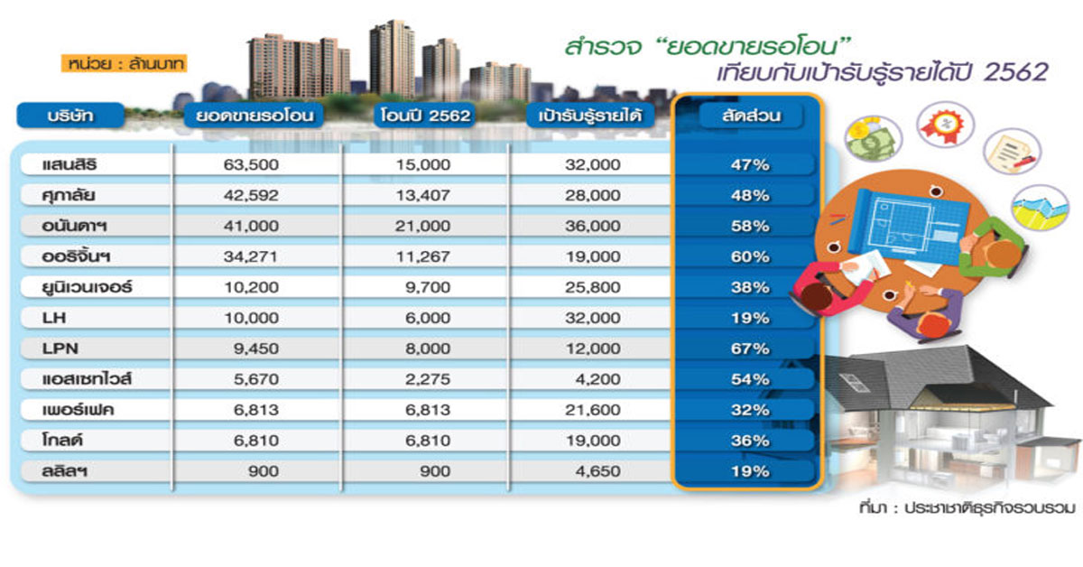 บิ๊กแบรนด์ตุนแบ็กล็อกนั่งผึ่งพุงปี 62 อนันดา-ออริจิ้น-LPN ทะลัก 58-67% ของเป้าโอน