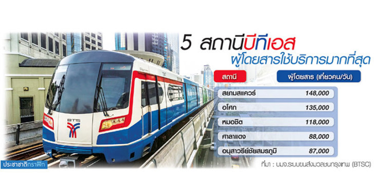 เปิดโผท็อปไฟฟ์สถานีบีทีเอส สยาม-อโศก-หมอชิต ทะลุแสนคน