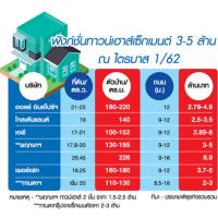 ทาวน์เฮาส์ 8 หมื่นล้านเดือด น้องใหม่ท้ารบยักษ์เจ้าตลาด