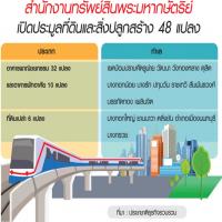ทุนใหญ่ชิงที่ดินทรัพย์สิน เพลินจิต+48 ทำเลทอง