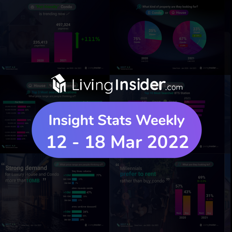 Livinginsider - Weekly Insight Report [12 - 18 March 2022]