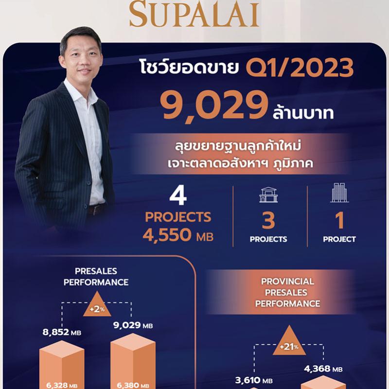 ศุภาลัยโชว์ยอดขาย Q1/66 กวาด 9,029 ล้านบาท ลุยขยายฐานลูกค้าใหม่ เจาะตลาดอสังหาฯ ภูมิภาค