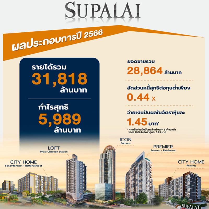 SPALI โชว์ผลงานปี 66 ปั้นรายได้ 3.2 หมื่นล้าน / กำไร 6.0 พันล้าน  พร้อมลุยโอนคอนโดฯ สร้างเสร็จ 5 โครงการ มูลค่ากว่า 1.6 หมื่นล้าน เสริมความแกร่ง