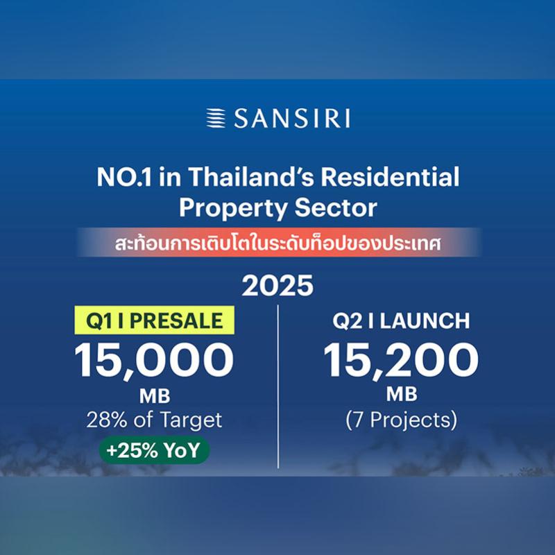 แสนสิริ แชมป์รายได้-เงินปันผล ส่งสัญญาณแกร่ง Q1/68 ยอดขายพุ่ง 15,000 ล้านบาท แรงหนุน “PTY Residence Sai 1” Sold Out ทันทีวันพรีเซล