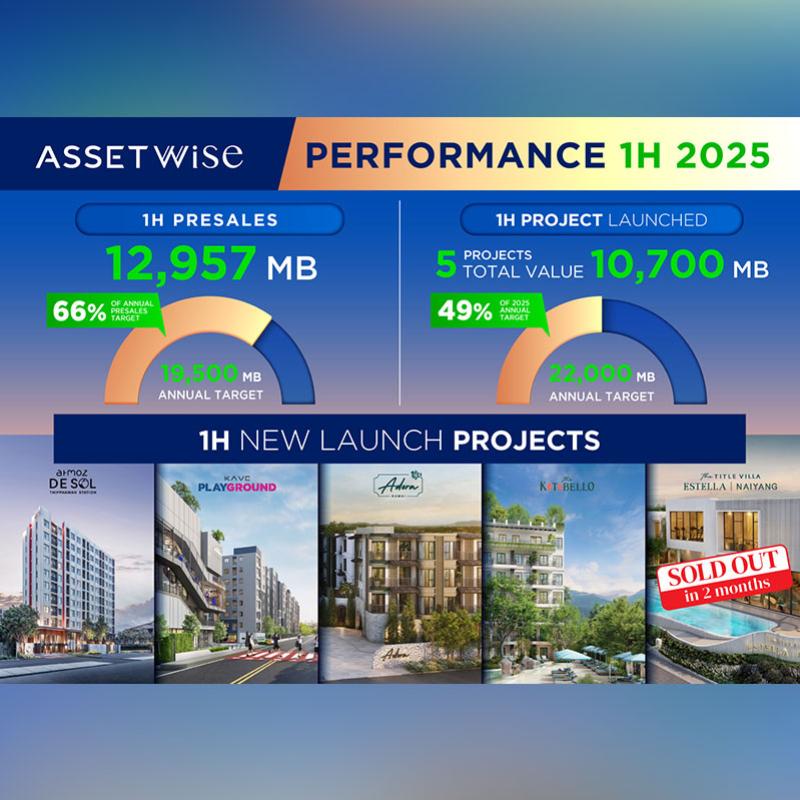 ASW กวาดยอดขาย 6 เดือนแรกปี 68 กว่า 12,957 ล้านบาท ทะลุ 66% ของเป้าพรีเซลทั้งปี ครึ่งปีหลังเตรียมเปิดโครงการใหม่ในภูเก็ตรับดีมานด์ต่างชาติช่วงไฮซีซั่น