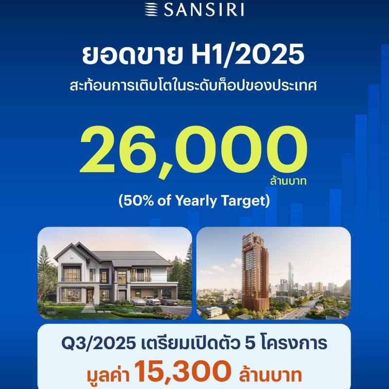 แสนสิริ ทะลุเป้ายอดขายครึ่งปีแรก 26,000 ล้านบาท  ไตรมาส 3 เปิด 5 โครงการ มูลค่า 15,300 ล้านบาท  ยืนหยัดเติบโต ท่ามกลางความผันผวนของเศรษฐกิจ