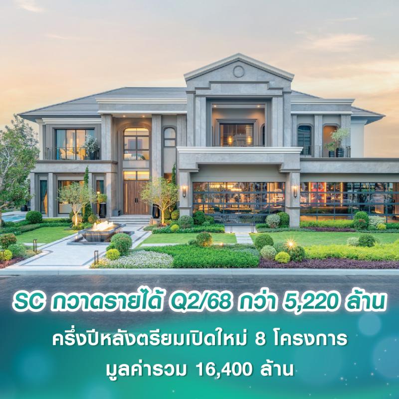 SC Asset กวาดรายได้ Q2/68 กว่า 5,220 ล้านบาท โต 95% แบ็คล็อกแกร่ง 19,600 ล้านบาท ครึ่งปีหลังเตรียมเปิดใหม่ 8 โครงการ มูลค่ารวม 16,400 ล้านบาท
