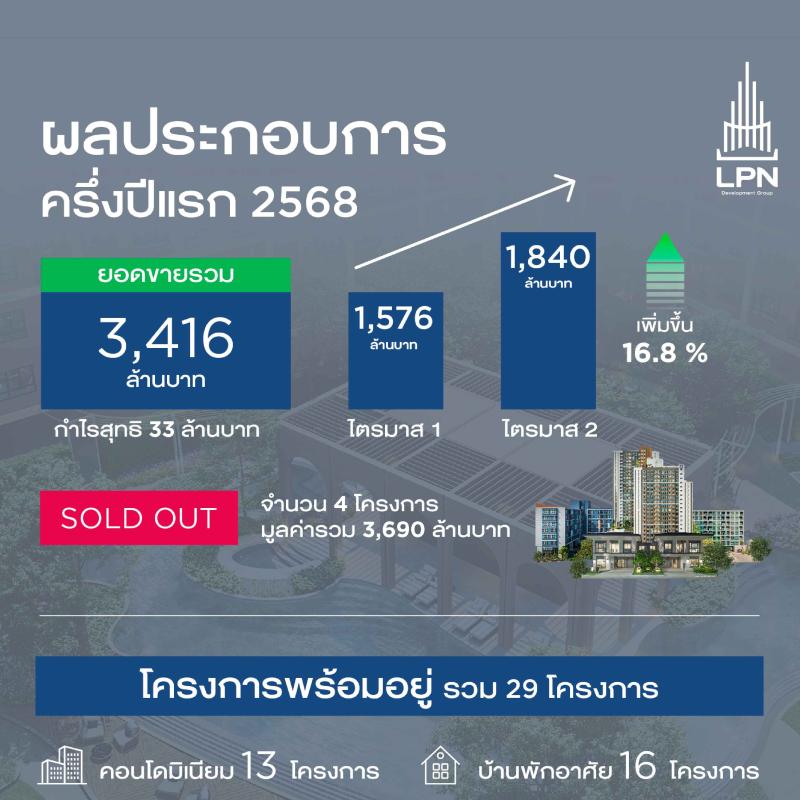  LPN แรงไม่ตก! กวาดรายได้ครึ่งปีแรกกว่า 3 พันล้านบาท ยอดขาย Q2 พุ่ง 16.8% พร้อมลุยตลาดครึ่งปีหลัง