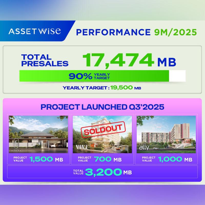 ASW โชว์แกร่ง 9 เดือนกวาดยอดขาย 17,474 ล้านบาท ทะลุ 90% ของเป้าทั้งปี เตรียมปรับแผนภูเก็ต เปิดโปรเจกต์ใหม่เพิ่มเสริมทัพไฮซีซั่น มั่นใจพรีเซลตามเป้า 19,500 ล้านบาท