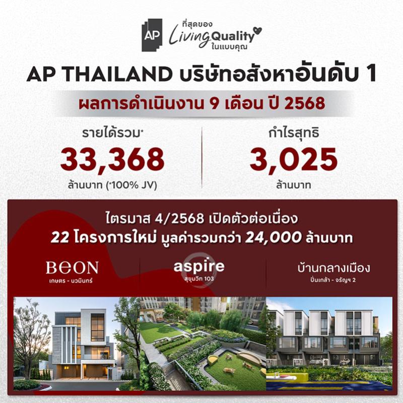 เอพี ไทยแลนด์ เผยรายได้รวม 9 เดือน 33,368 ล้าน กำไรสุทธิ 3,025 ล้าน ไตรมาสสุดท้ายลุยเปิด 22 โครงการใหม่ มูลค่ารวมกว่า 24,000 ล้าน