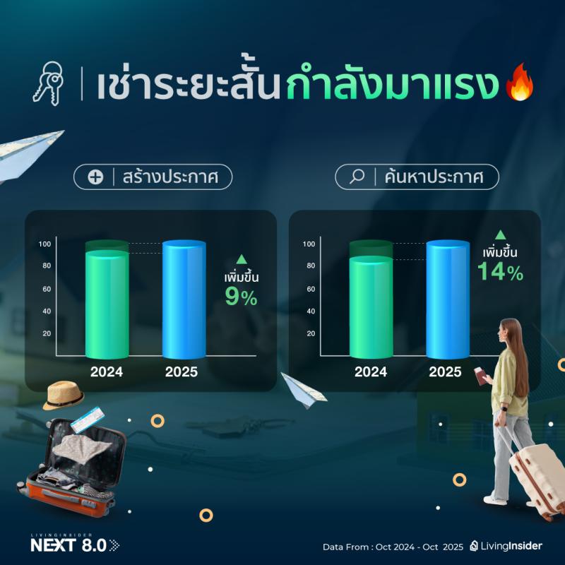 นี่คือโอกาสที่จะสร้างรายได้ค่าเช่าเพิ่มขึ้นสูงสุด 2 เท่า | Short-Term & Monthly Rental Trend 2025
