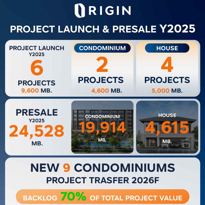 ออริจิ้น โชว์ยอดขายบ้าน-คอนโดฯ ปี 2568 กว่า 24,500 ล้านบาท ปี 2569 จ่อโอนคอนโดฯเพิ่มอีก 9 โครงการ ตุน Backlog แล้วกว่า 70% ของมูลค่าโครงการ