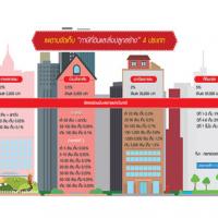 แบงก์-โบรกเกอร์ ขานรับภาษีที่ดินฯ 2ตระกูลดังงัดที่กลางเมืองเปิดดีลเจรจาธุรกิจ