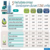 ทำเลชานเมืองขึ้นท็อปไฟว์บ้าน-คอนโดฯ