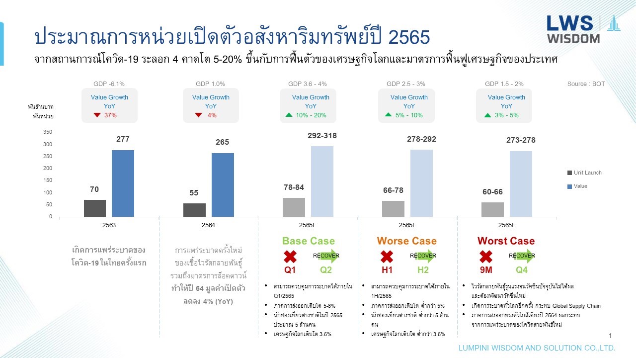 ลุมพินี วิสดอม  ระบุตลาดอสังหาฯ ปี 2564 หดตัว 20%
